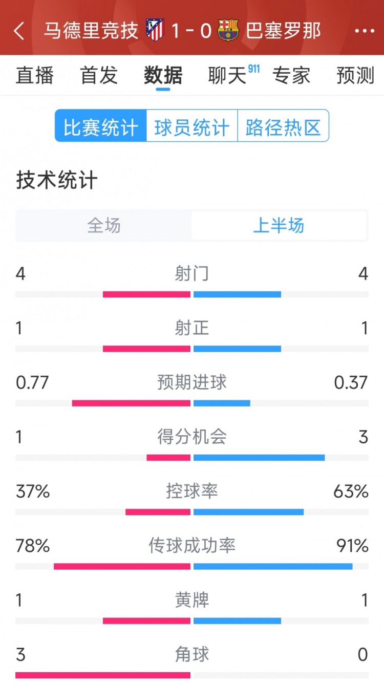 馬競vs巴薩半場數(shù)據(jù)：射門4-4，射正1-1，得分機(jī)會(huì)1-3