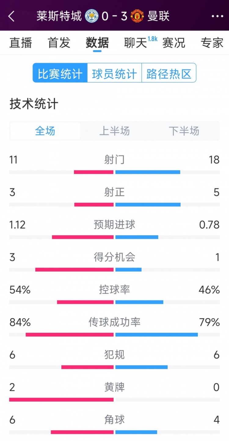 曼聯(lián)3-0萊斯特城全場(chǎng)數(shù)據(jù)：射門18-11，射正5-3，得分機(jī)會(huì)1-3