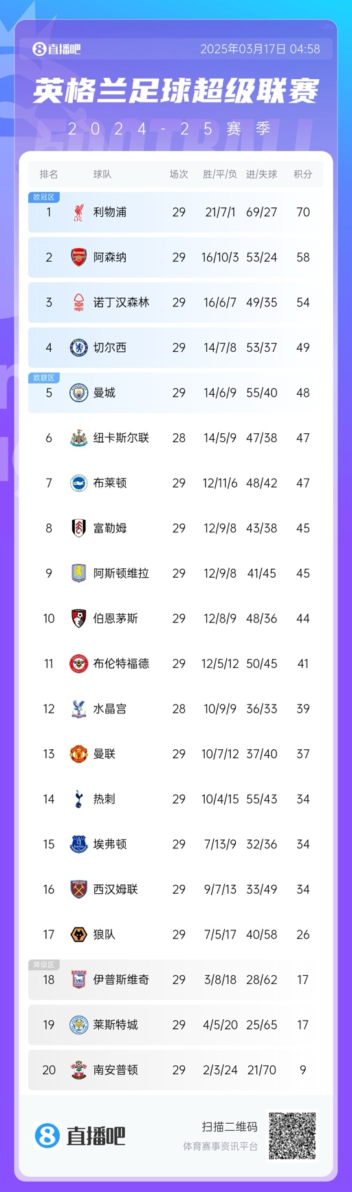 英超積分榜：曼聯(lián)完勝升至13，萊斯特城倒數(shù)第二落后保級(jí)區(qū)9分！