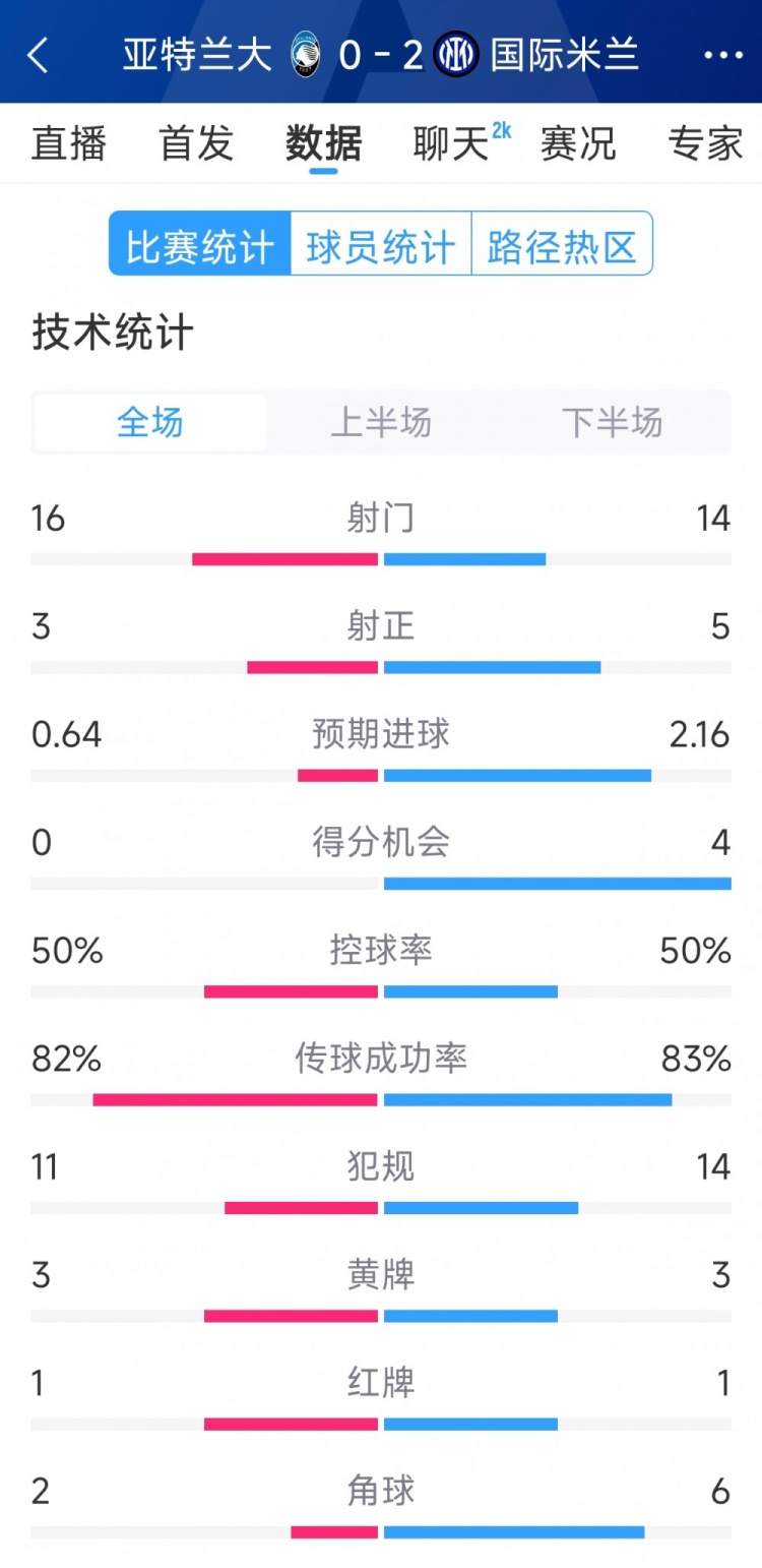國米2-0亞特蘭大全場數(shù)據(jù)：射門14-16，射正5-3，得分機會4-0