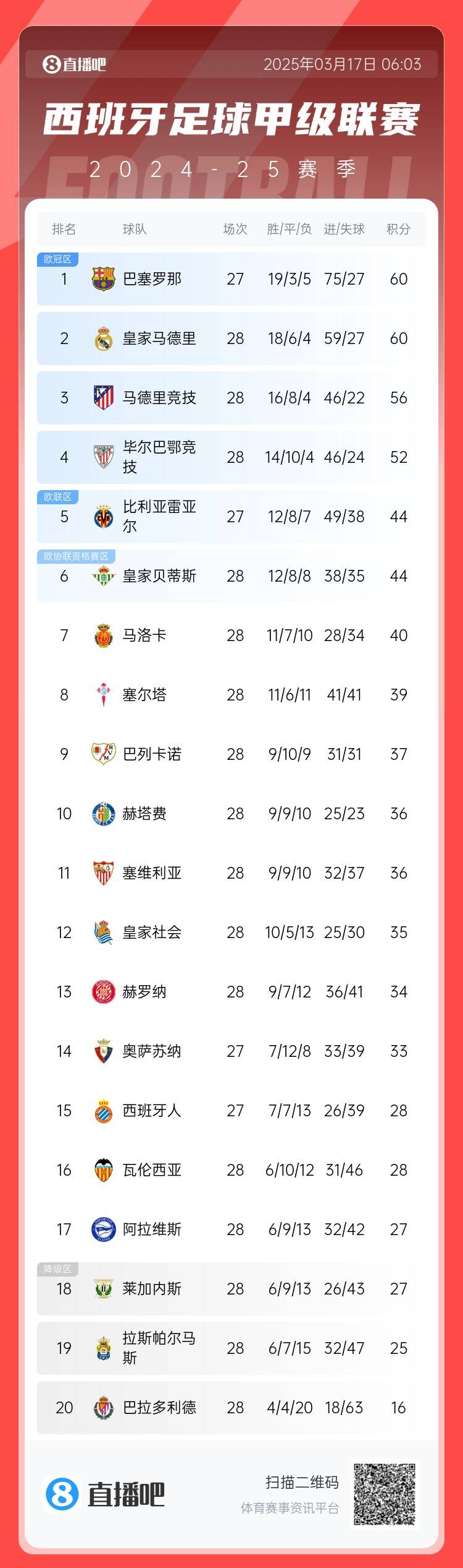 西甲積分榜：巴薩聯(lián)賽7連勝&少賽同分領(lǐng)跑，馬競落后榜首4分