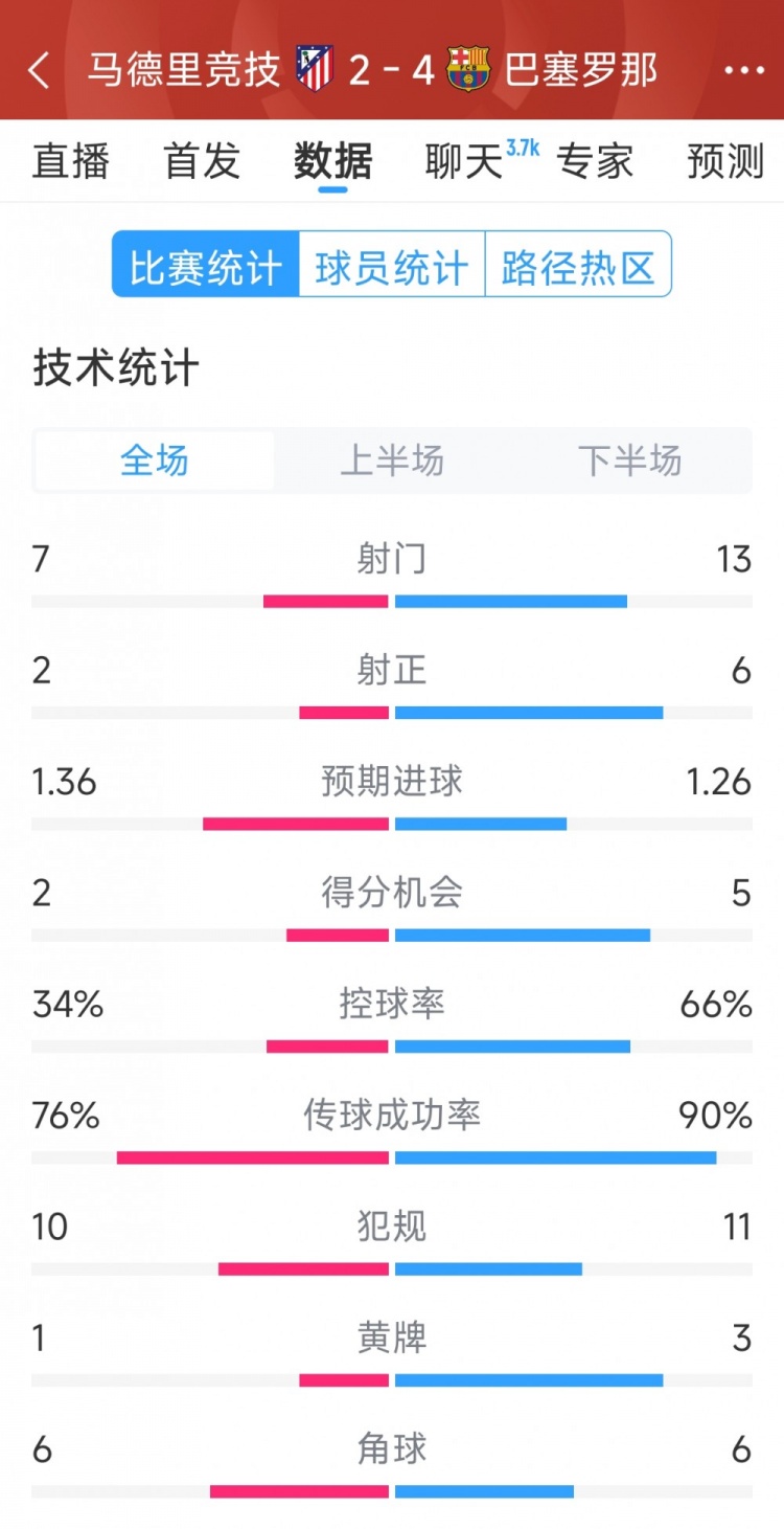 巴薩4-2馬競?cè)珗鰯?shù)據(jù)：射門13-7，射正6-2，得分機會5-2