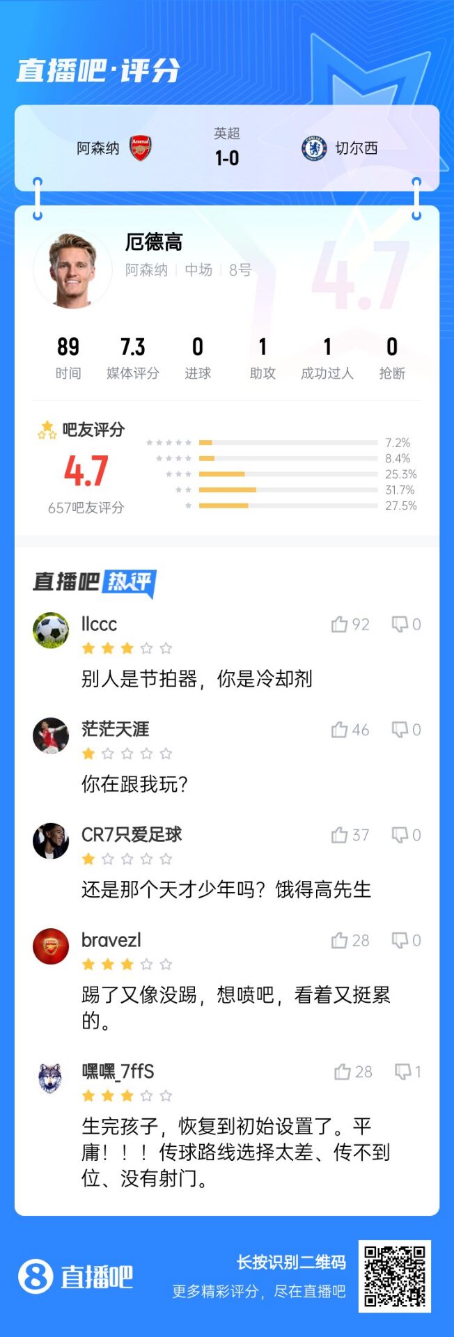不滿意！厄德高送制勝助攻仍被球迷怒批：別人節(jié)拍器，你是冷卻劑
