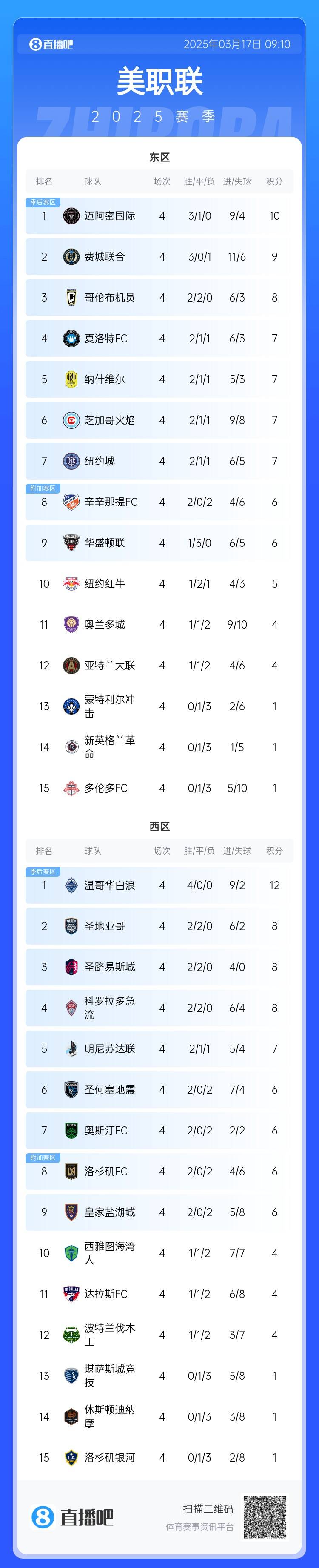邁阿密登頂！美職聯(lián)東區(qū)積分榜：邁阿密3連勝登頂，1分領跑