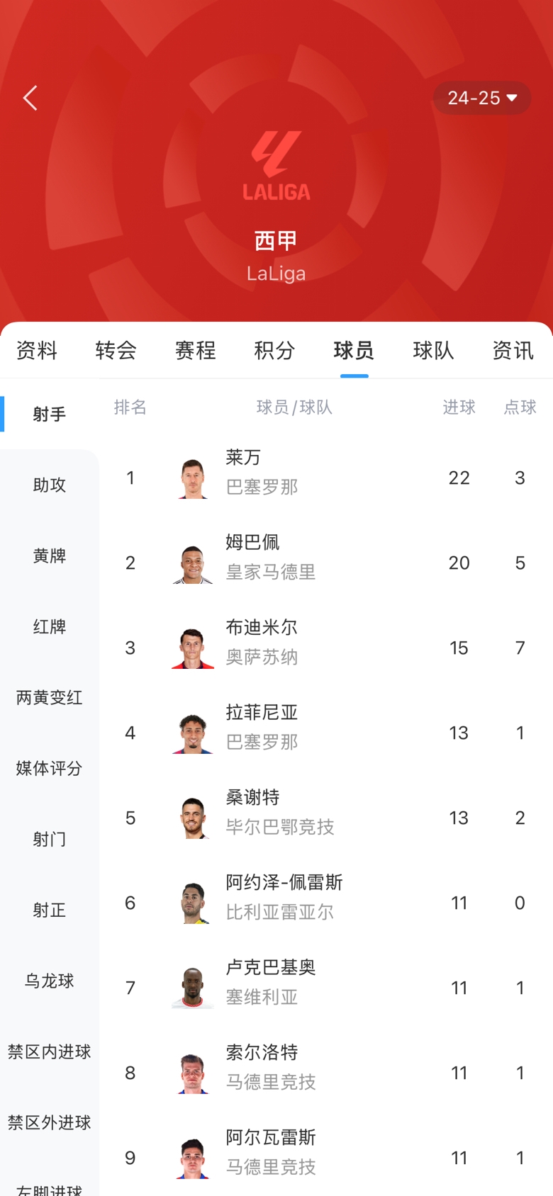 西甲金靴之爭白熱化！本輪萊萬1球姆巴佩2球，兩人差距縮小至2球
