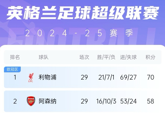 BBC：按目前分差利物浦將提前3輪奪冠，阿森納可能第36輪要列隊