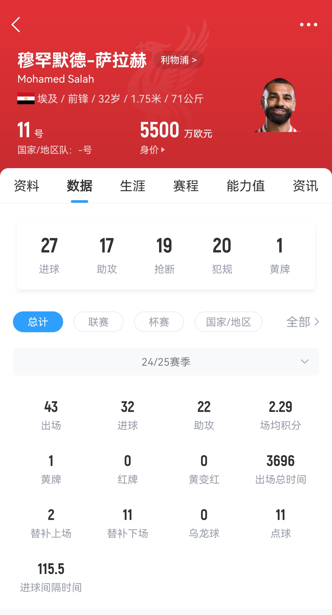 年齡所限！32歲薩拉赫43場32球22助攻，身價(jià)5500萬居然一點(diǎn)沒漲