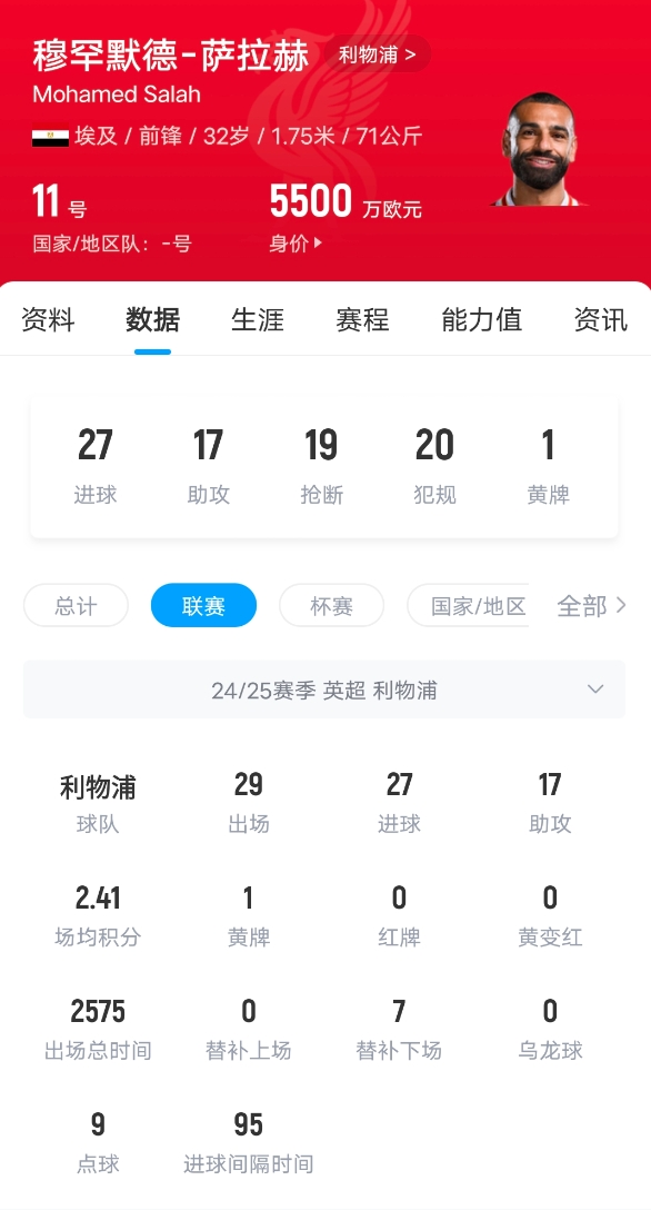 狀態(tài)火熱！薩拉赫英超打入27球，超萊斯特城和南安普頓全隊(duì)進(jìn)球數(shù)