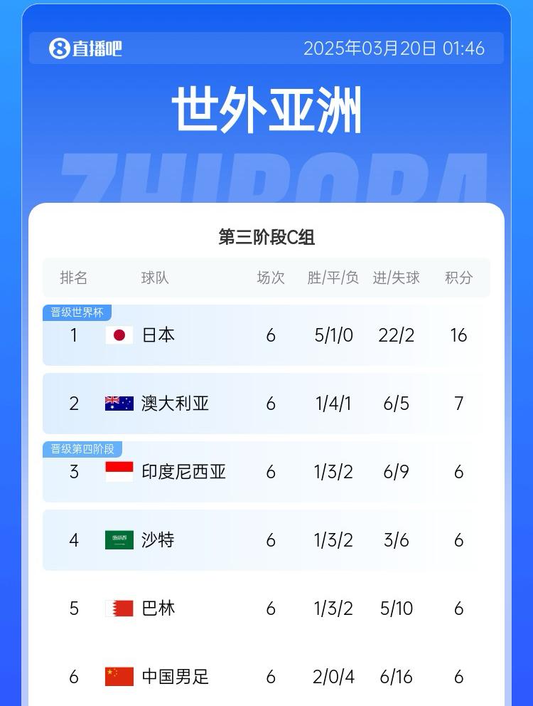 國足目前出線概率：直接晉級2.6%，進下一輪26.7%，出局70.7%