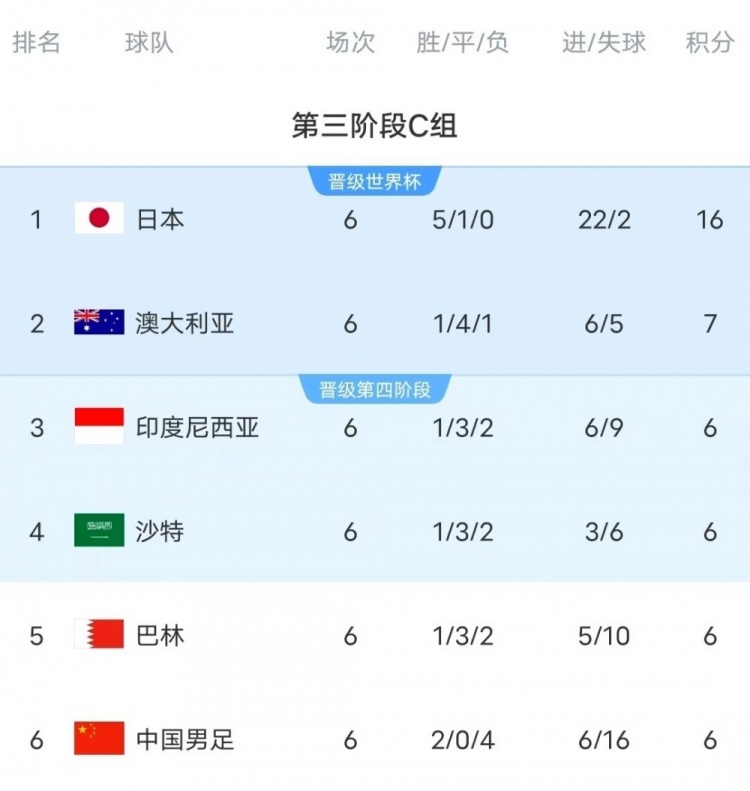 18強(qiáng)賽C組只有日本和澳大利亞凈勝球?yàn)檎龜?shù)，國足凈勝球-10