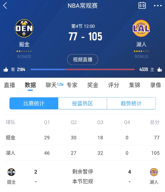 范德彪籃下補籃命中！湖人三節(jié)結(jié)束領(lǐng)先28分 本場最大領(lǐng)先！