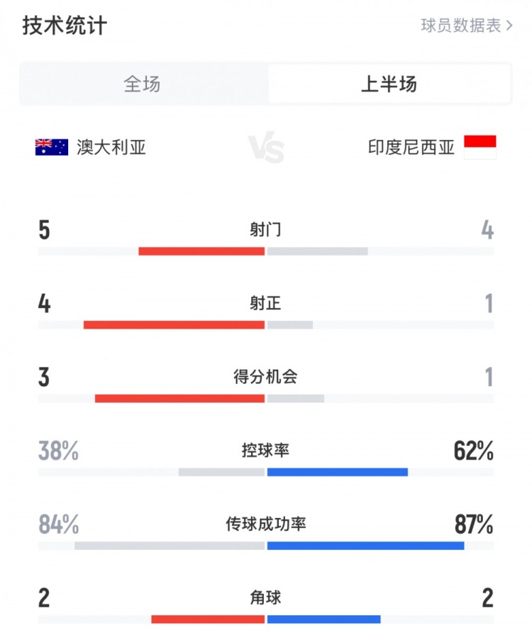 澳大利亞vs印尼半場(chǎng)數(shù)據(jù)：澳大利亞4射正進(jìn)3球，印尼控球率62%