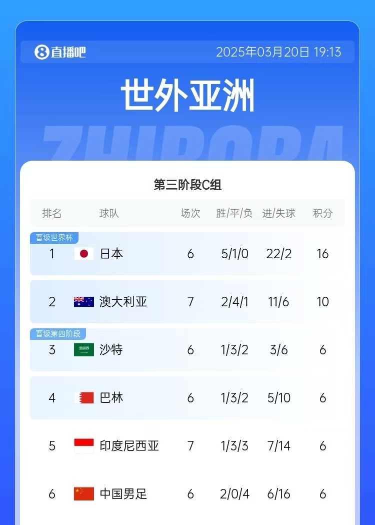 積分榜：印尼先賽仍6分&凈勝球暫多國足3個(gè)，澳大利亞10分居第2