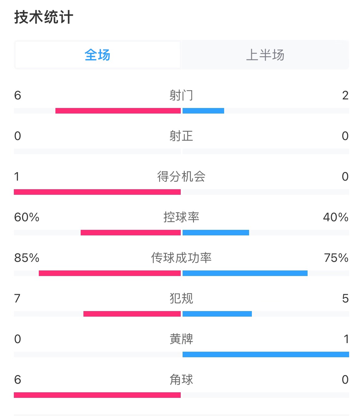 日本vs巴林半場(chǎng)數(shù)據(jù)：雙方零射正，遠(yuǎn)藤航破門被吹