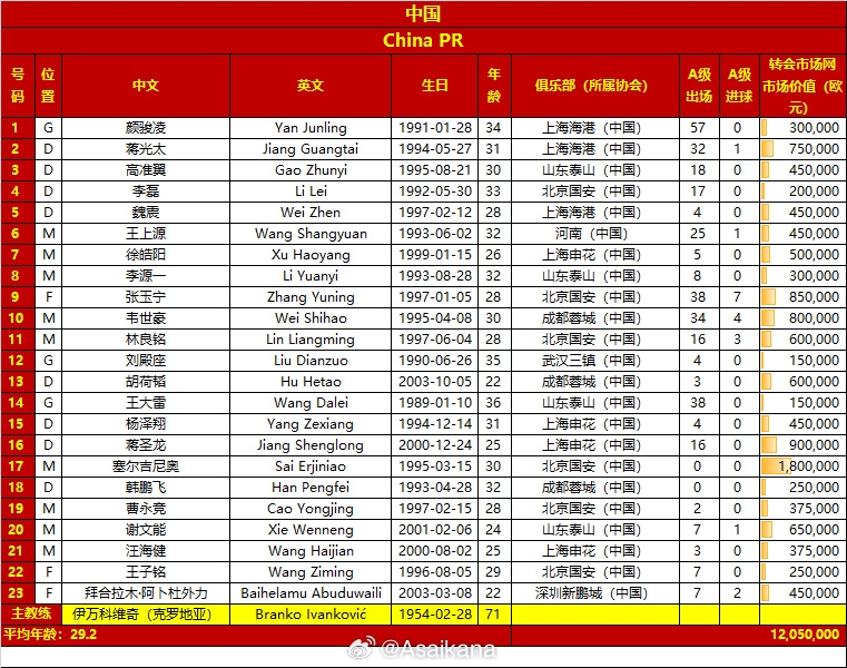 國足名單變化：塞鳥首入選 朱辰杰傷缺，李磊拜合拉木高準翼回歸
