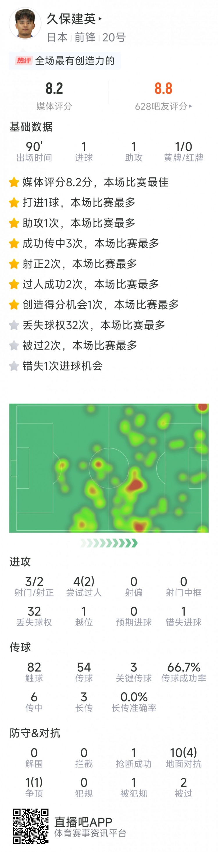 久保建英本場數(shù)據(jù)：傳射建功，3次關鍵傳球，3射2正
