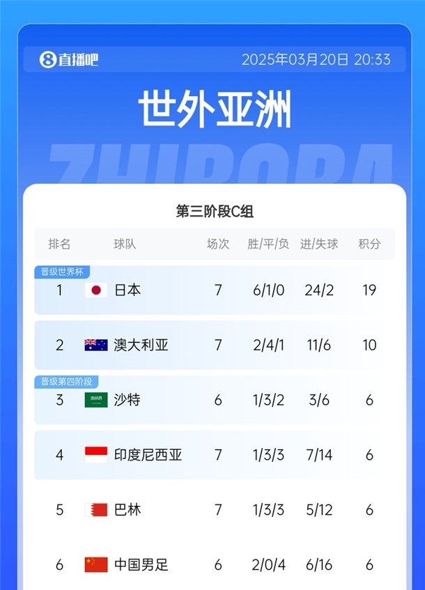 降維打擊?日本36強賽6戰(zhàn)全勝且1球未丟，18強賽6勝1平再轟24球