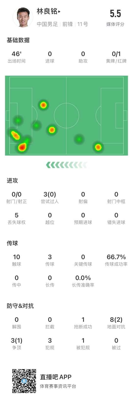 魯莽染紅！林良銘數(shù)據(jù)：3次過(guò)人0成功，3次傳球2次成功