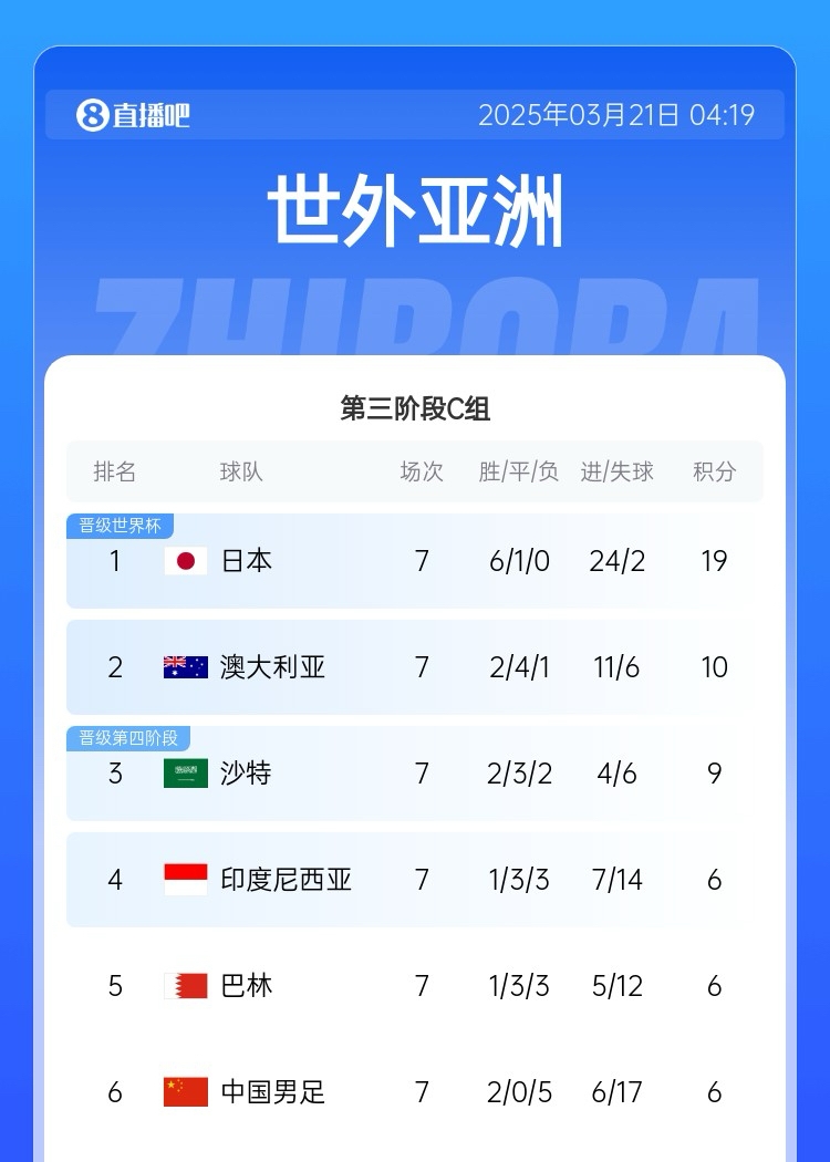還剩3輪！積分榜：3隊(duì)6分國(guó)足-11凈勝球墊底，沙特9分升第三