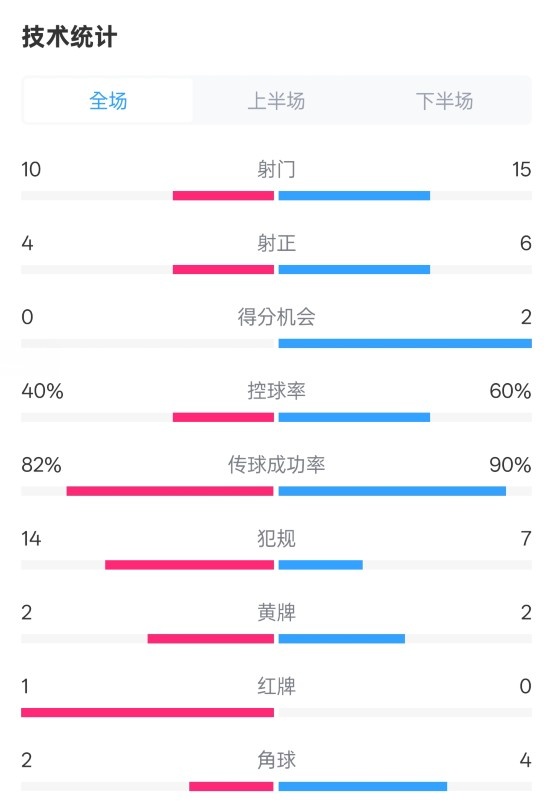 荷蘭2-2西班牙數(shù)據(jù)：射門10-15，射正4-6，控球40%-60%，紅牌1-0