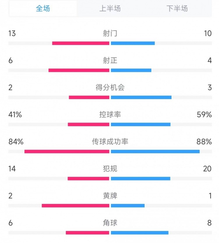 意大利vs德國數(shù)據(jù)：射門13比10、射正6比4、控球率41%比59%