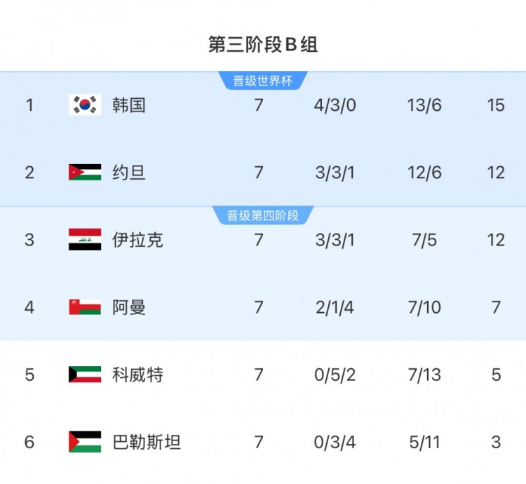 18強(qiáng)賽B組：韓國隊領(lǐng)先附加賽區(qū)縮小至3分，下輪對小組第二約旦隊