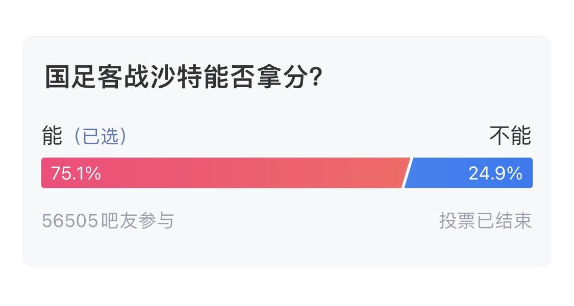 吧友們失望了！56505人參與，75.1%吧友認(rèn)為國足能拿分