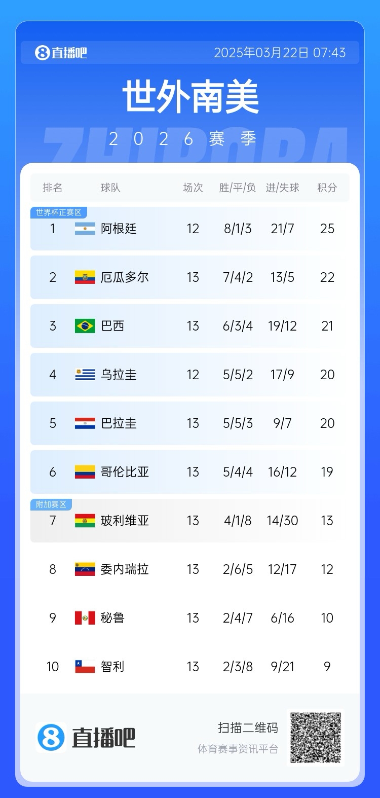強！厄瓜多爾開局被扣3分，目前3連勝6場不敗，超巴西暫排第二