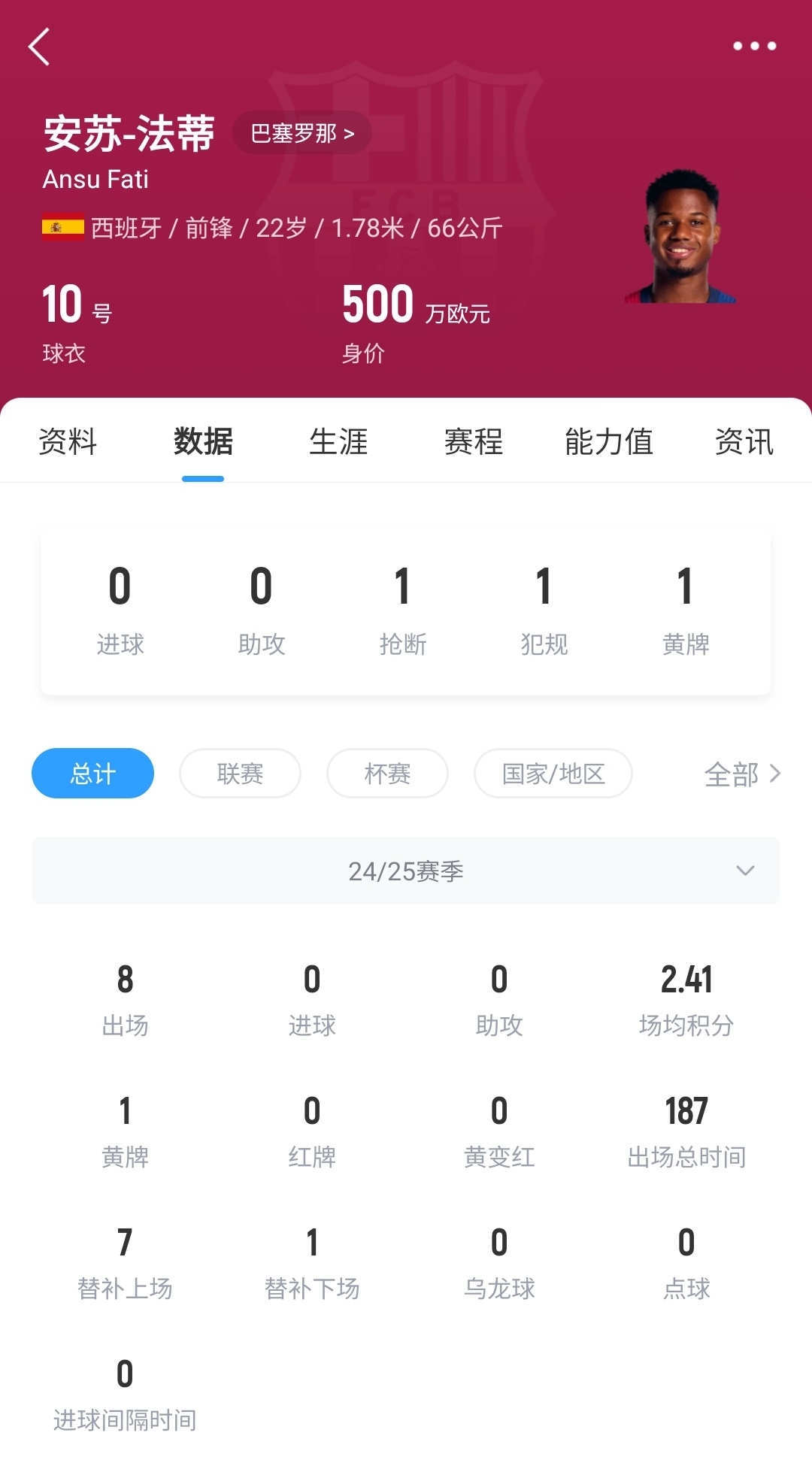 22歲身價剩500萬！法蒂重傷后巴薩高薪續(xù)約6年，現(xiàn)合同剩3150萬歐