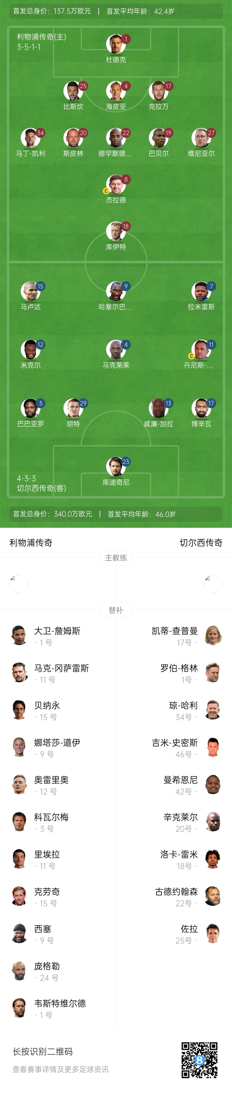 利物浦vs切爾西傳奇賽：杰拉德PK馬克萊萊，庫(kù)伊特、拉米雷斯出戰(zhàn)