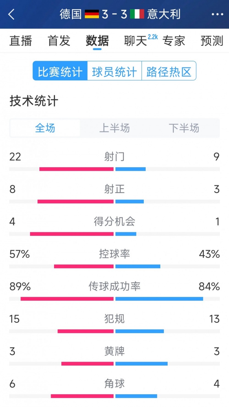 進(jìn)球大戰(zhàn)！德國3-3意大利全場數(shù)據(jù)：射門22-9，射正8-3
