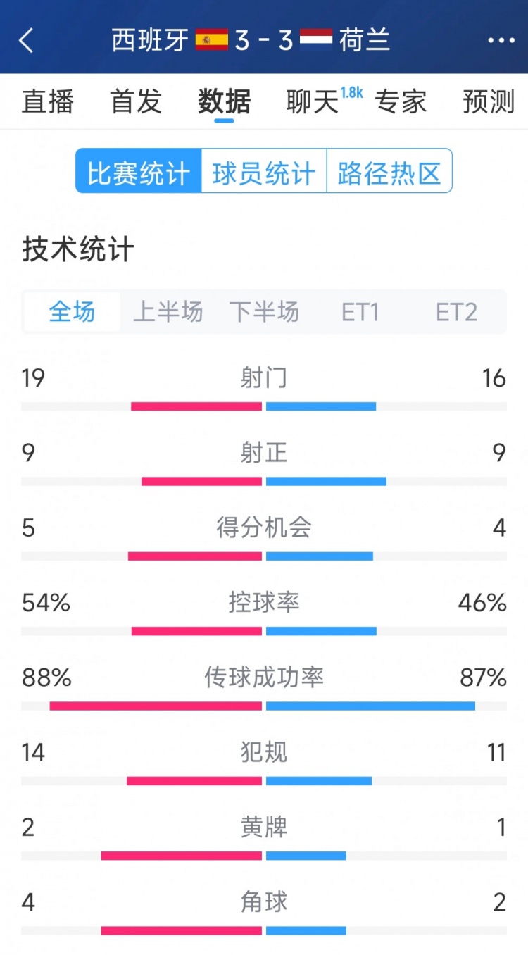 勢均力敵，西班牙3-3荷蘭120分鐘數(shù)據(jù)：射門19-16，射正9-9