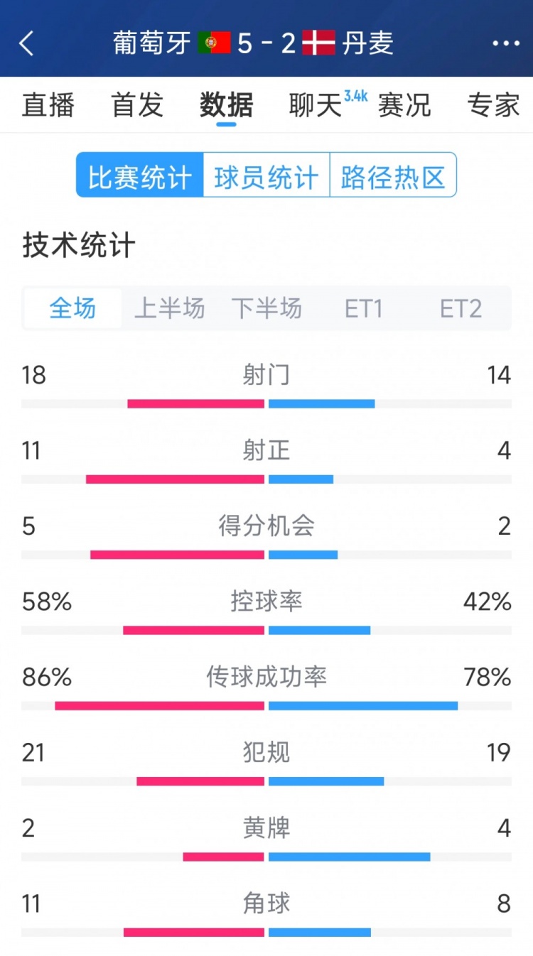 葡萄牙5-2丹麥120分鐘數(shù)據(jù)：射門18-14，射正11-4