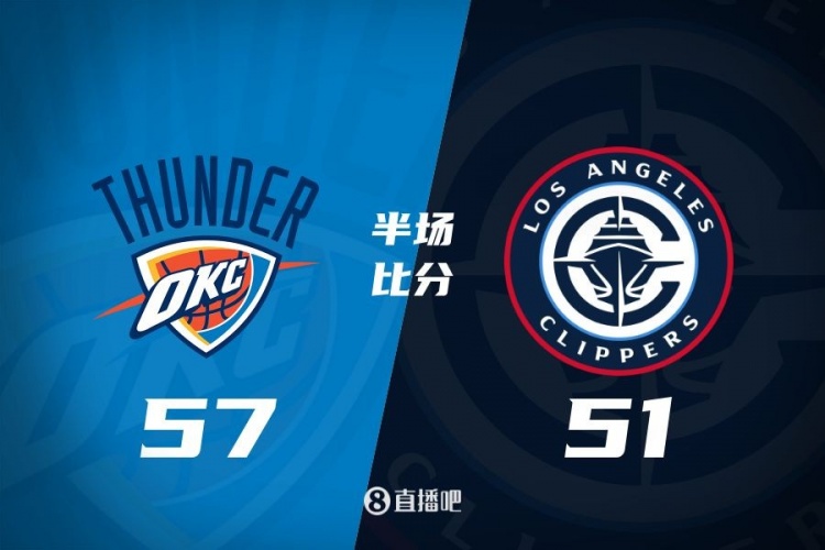各打一節(jié)好球！快船半場51-57雷霆 哈登6中1得7+4+4&SGA17分6助