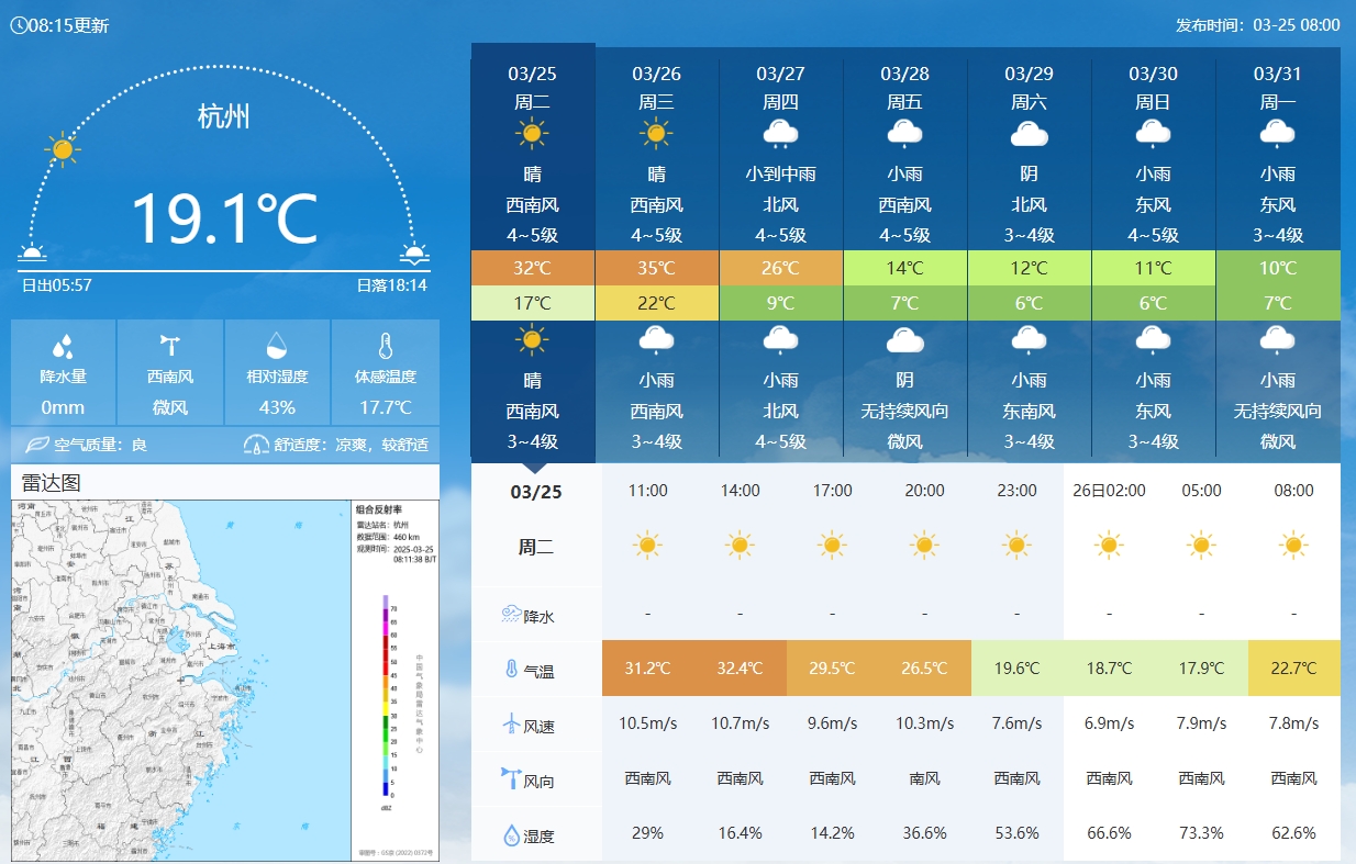 坐鎮(zhèn)杭州戰(zhàn)澳洲！杭州今日氣溫17-32℃，國(guó)足比賽時(shí)26.5℃左右