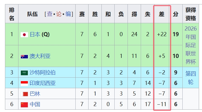 天坑！國足凈勝球-11，18強(qiáng)中最差，同分爭四情況下恐成大隱患