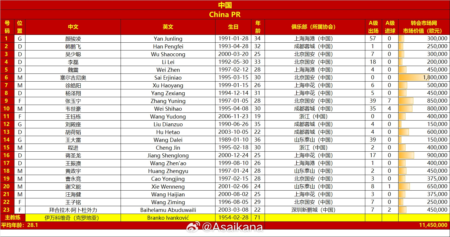 國足vs澳大利亞名單對比：平均年齡28.1-29.7，身價1145萬-2125萬