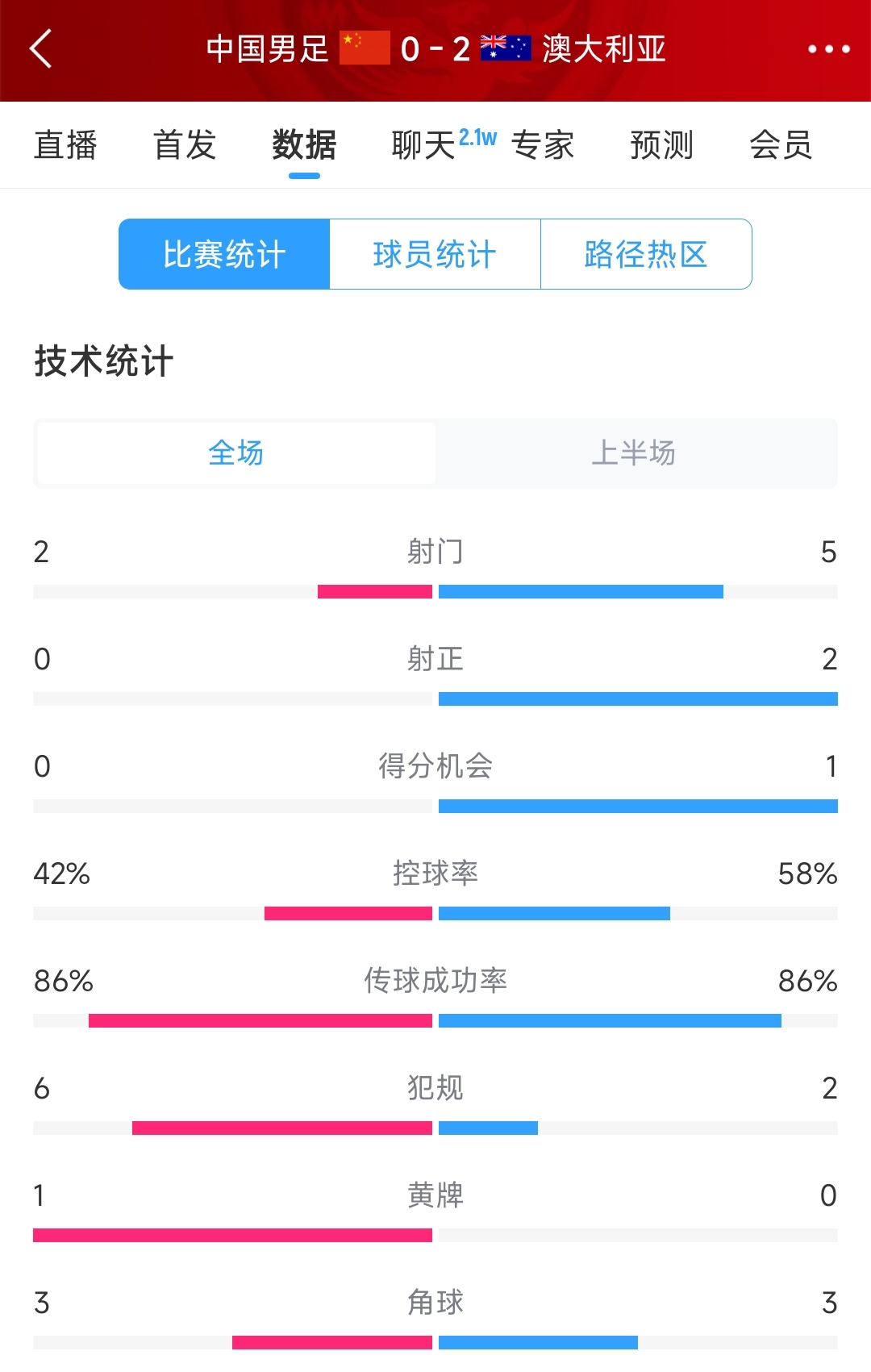2次致命失誤！國足0-2澳大利亞半場數(shù)據(jù)：射門2-5，射正0-2