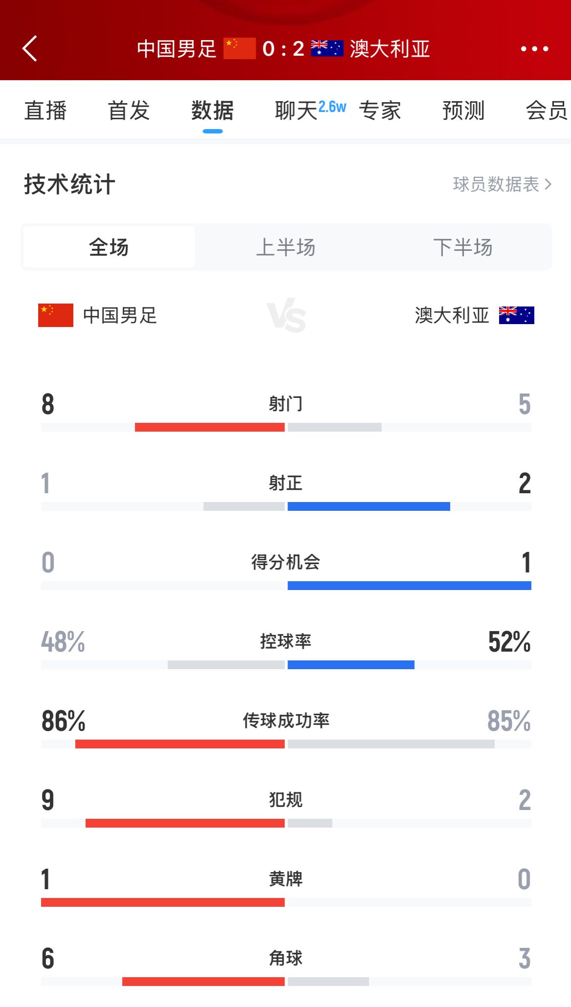 加油！國(guó)足下半場(chǎng)進(jìn)攻起勢(shì)，連續(xù)6腳攻門射門數(shù)8-5實(shí)現(xiàn)反超