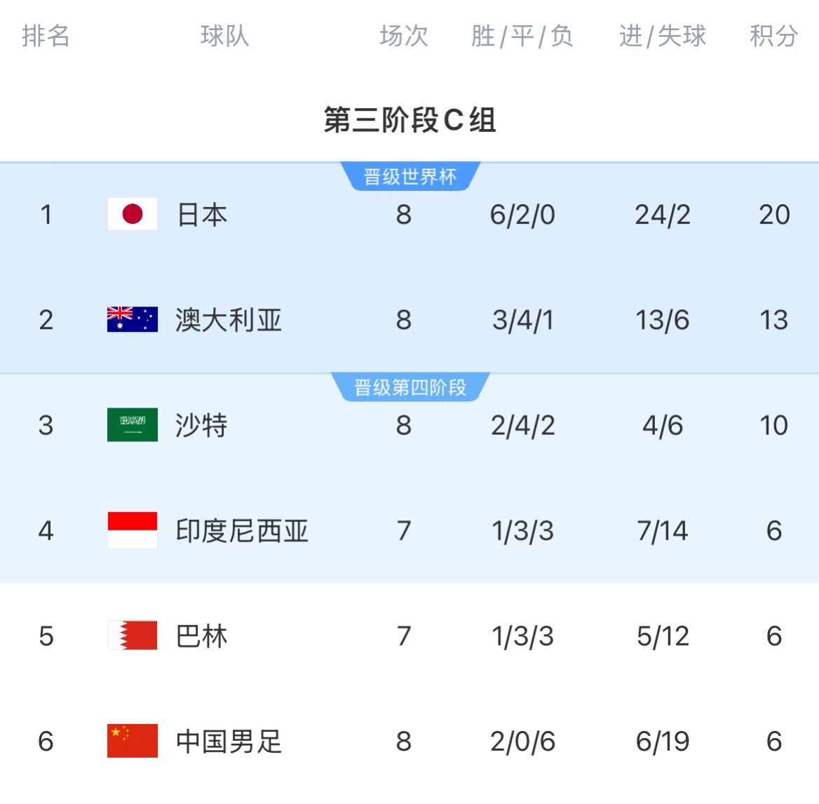 18強(qiáng)賽積分榜：國(guó)足8輪戰(zhàn)罷仍6分墊底，徹底無(wú)緣前二直通世界杯