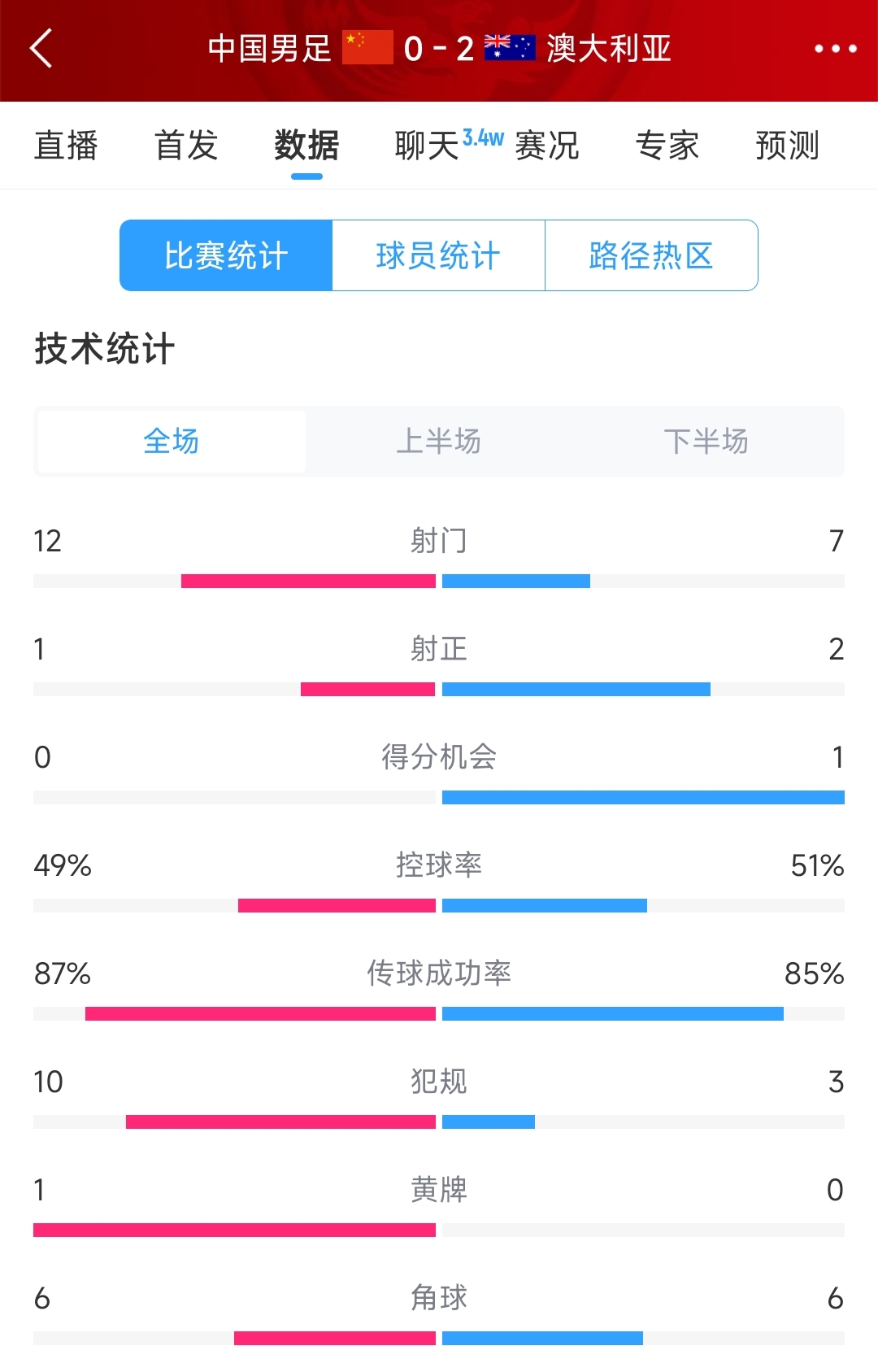 輸給兩個(gè)超巨失誤！國(guó)足0-2澳大利亞全場(chǎng)數(shù)據(jù)：射門(mén)12-7，射正1-2