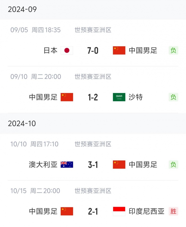 狀態(tài)“穩(wěn)定”！國(guó)足三連敗后兩連勝，隨后又遭遇三連敗