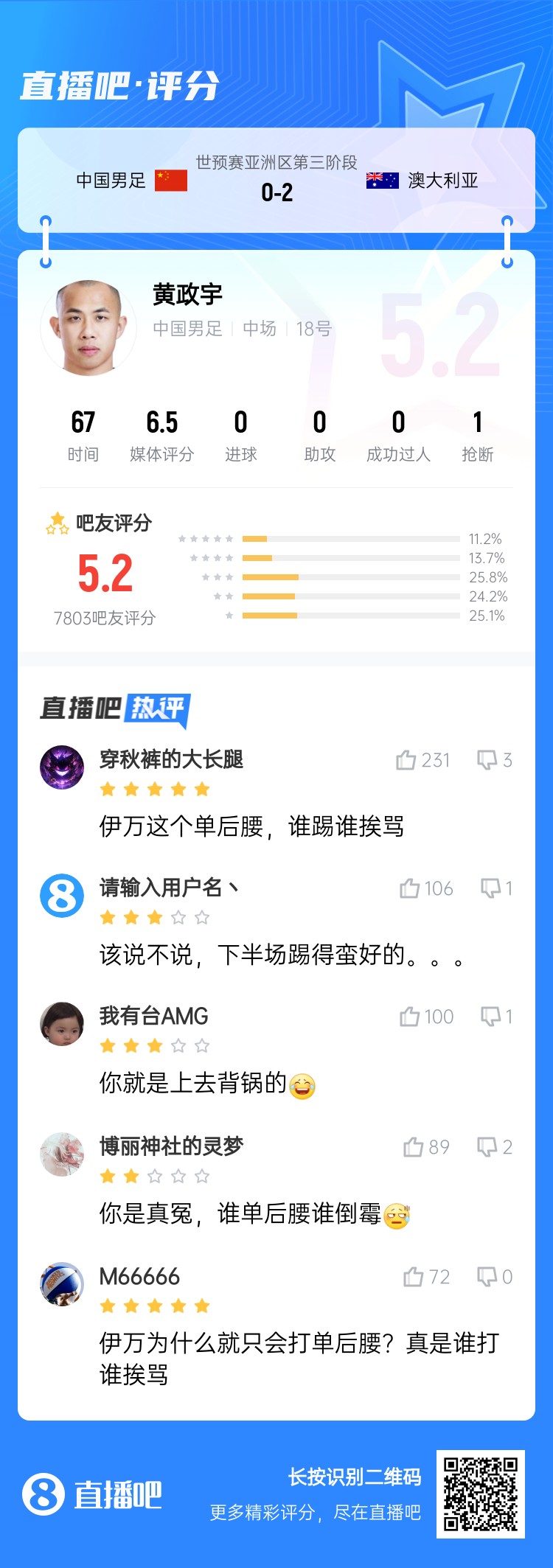 背鍋位？黃政宇賽后獲評(píng)5.2分：伊萬(wàn)這個(gè)單后腰，誰(shuí)踢誰(shuí)挨罵