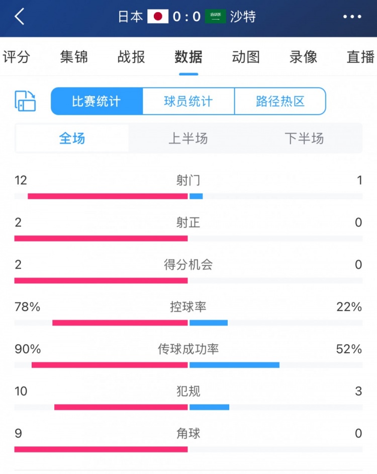 進(jìn)攻不夠防守來湊！沙特控球兩成&全場1射，客戰(zhàn)日本搶到1分