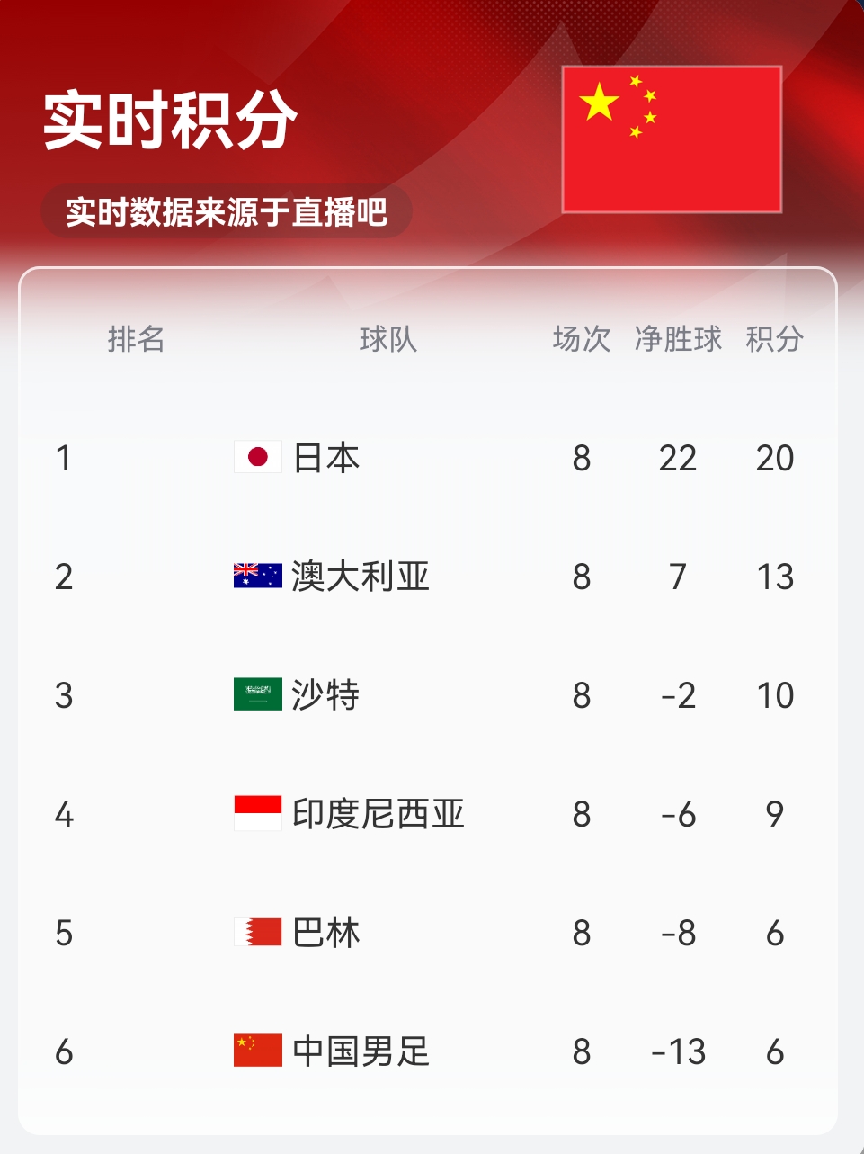 實時積分印尼9分！歸化前鋒羅梅尼破門，印尼主場1-0巴林