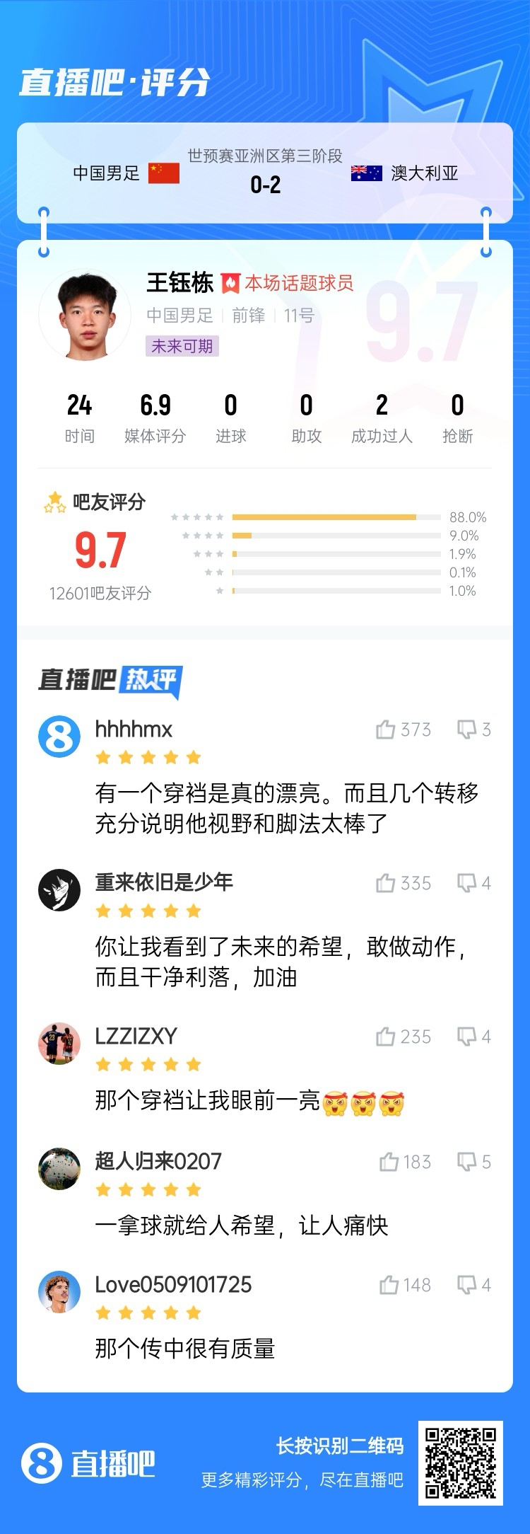 超1萬吧友評分！王鈺棟首秀獲評9.7分：敢做動作 看到了未來希望