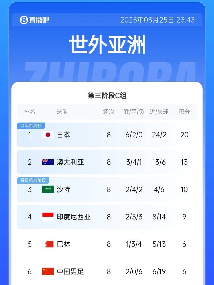 生死戰(zhàn)來了！國足出線形勢：下輪負(fù)印尼提前出局，打平也基本出局