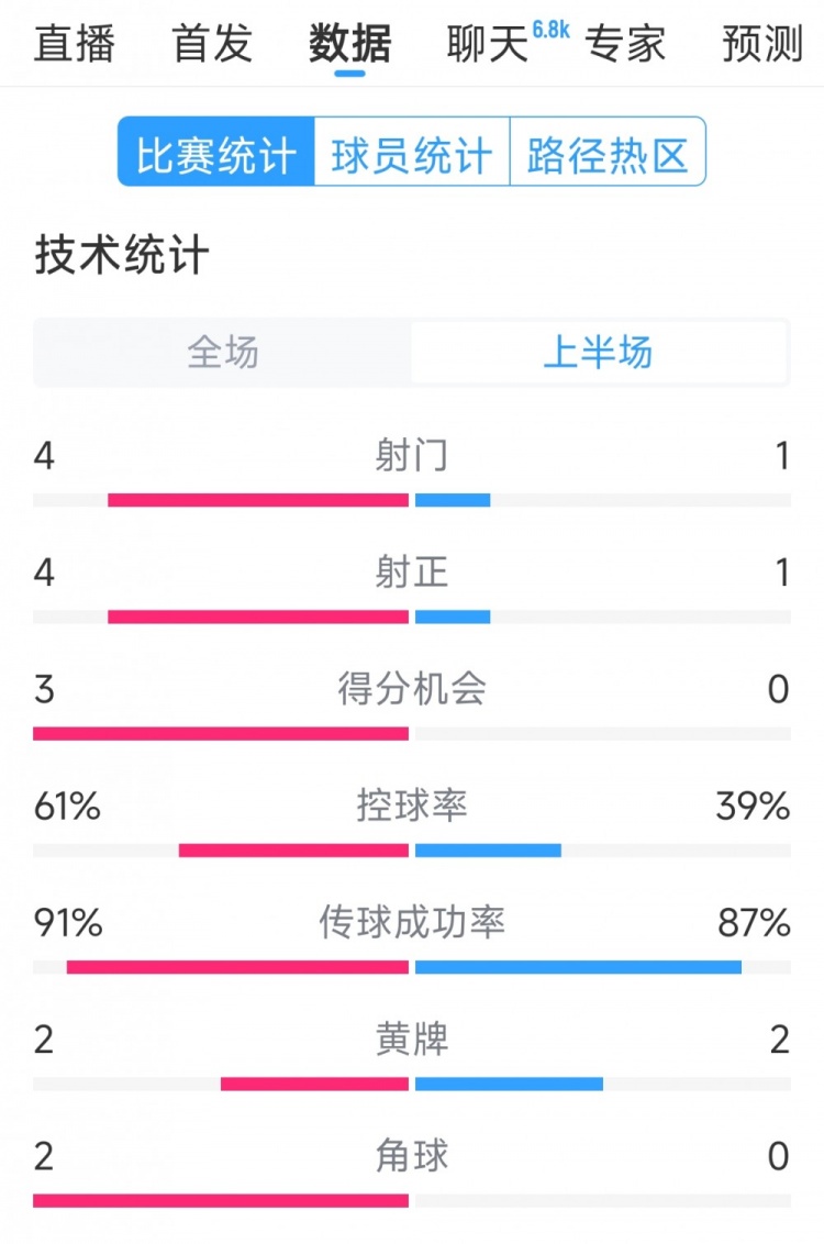 雙方5次射門進(jìn)4球，阿根廷vs巴西半場(chǎng)數(shù)據(jù)：射門4-1，得分機(jī)會(huì)3-0