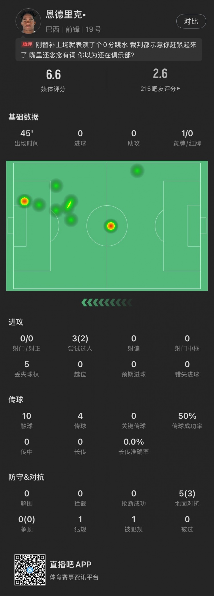 恩德里克替補(bǔ)數(shù)據(jù)：假摔染黃，僅觸球10次&0射門，2次成功過(guò)人