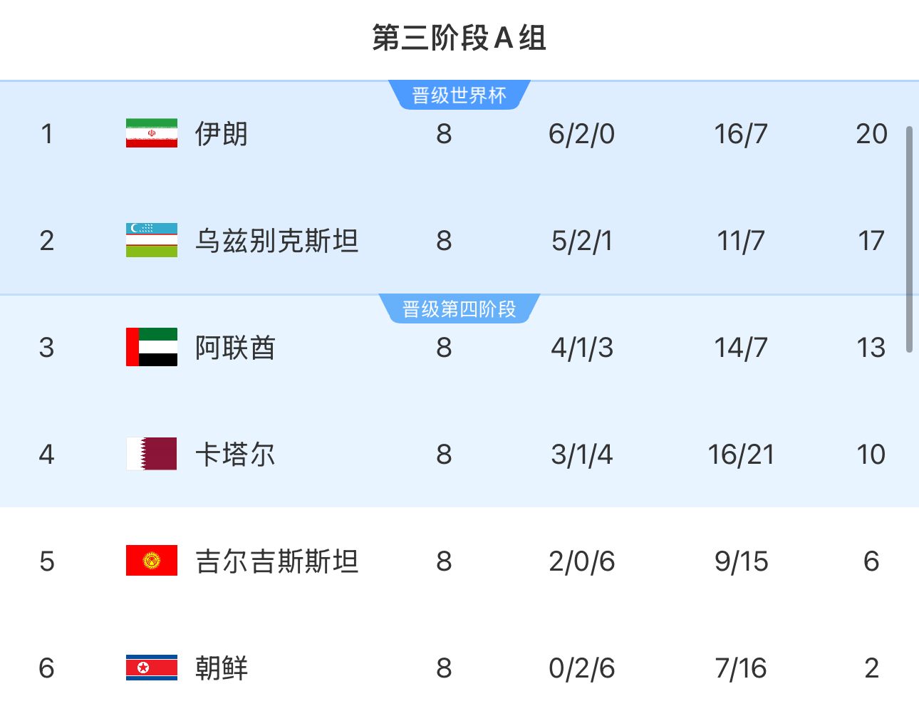 提前2輪出局！朝鮮8輪積2分&凈勝球-9，成本屆18強(qiáng)賽首支出局球隊